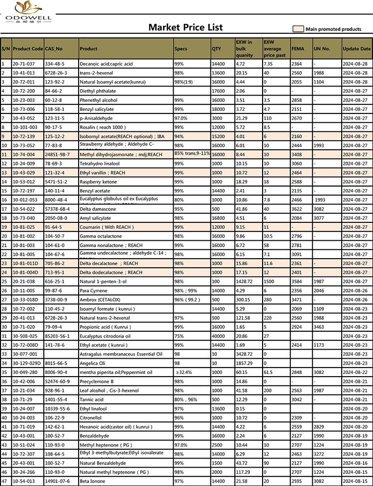 Odowell-Market бағалар тізімі-2024.7.30-8.30 Күні бойынша жаңартылған