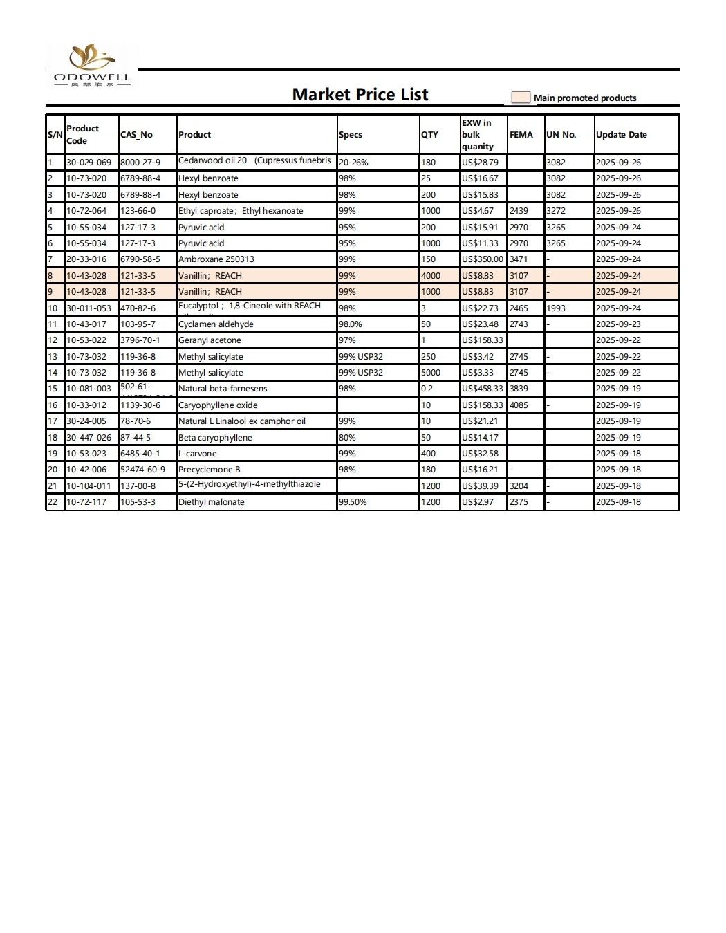 Odowell-нарық бағалары-2025.8.27-25.09.29
